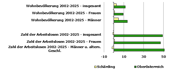 Grafik 1: Indikatoren sozio-&ouml;konomischer Entwicklung