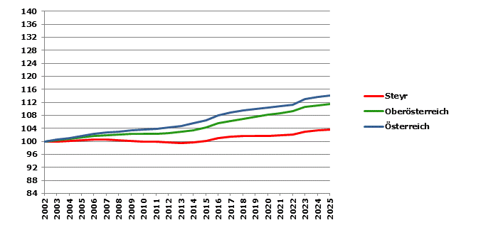 Grafik 2: Bev&ouml;lkerungsentwicklung 2002-2025 Index 2002=100