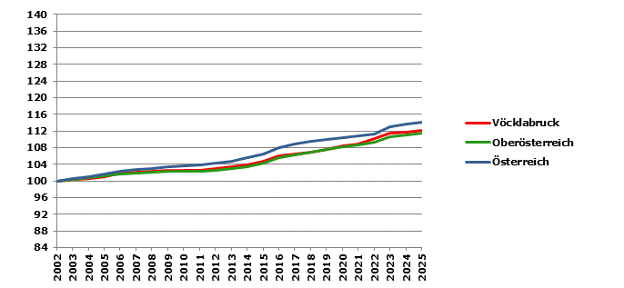 Grafik 2: Bev&ouml;lkerungsentwicklung 2002-2025 Index 2002=100