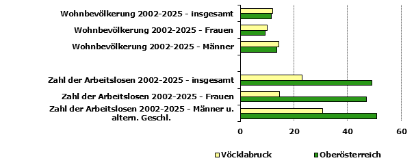 Grafik 1: Indikatoren sozio-&ouml;konomischer Entwicklung