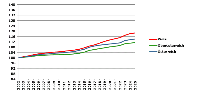 Grafik 2: Bev&ouml;lkerungsentwicklung 2002-2025 Index 2002=100