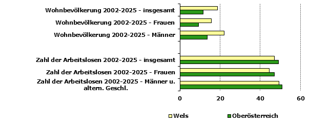 Grafik 1: Indikatoren sozio-&ouml;konomischer Entwicklung