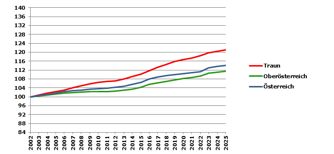 Grafik 2: Bev&ouml;lkerungsentwicklung 2002-2025 Index 2002=100
