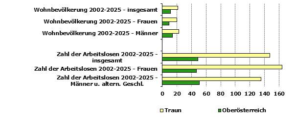 Grafik 1: Indikatoren sozio-&ouml;konomischer Entwicklung
