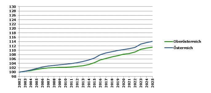 Grafik 2: Bev&ouml;lkerungsentwicklung 2002-2025 Index 2002=100