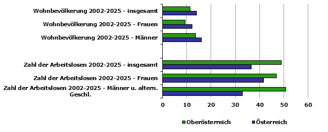 Grafik 1: Indikatoren sozio-&ouml;konomischer Entwicklung