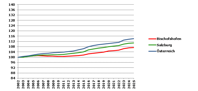 Grafik 2: Bev&ouml;lkerungsentwicklung 2002-2025 Index 2002=100