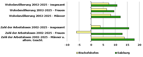 Grafik 1: Indikatoren sozio-&ouml;konomischer Entwicklung