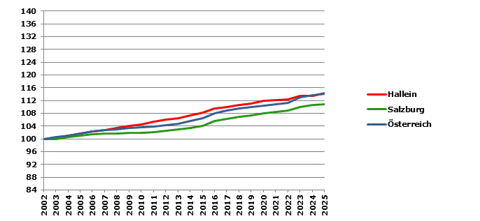 Grafik 2: Bev&ouml;lkerungsentwicklung 2002-2025 Index 2002=100