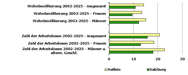 Grafik 1: Indikatoren sozio-&ouml;konomischer Entwicklung