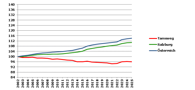 Grafik 2: Bev&ouml;lkerungsentwicklung 2002-2025 Index 2002=100