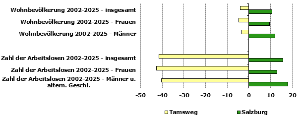 Grafik 1: Indikatoren sozio-&ouml;konomischer Entwicklung