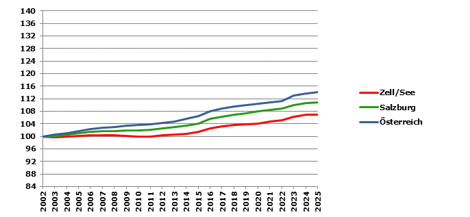 Grafik 2: Bev&ouml;lkerungsentwicklung 2002-2025 Index 2002=100