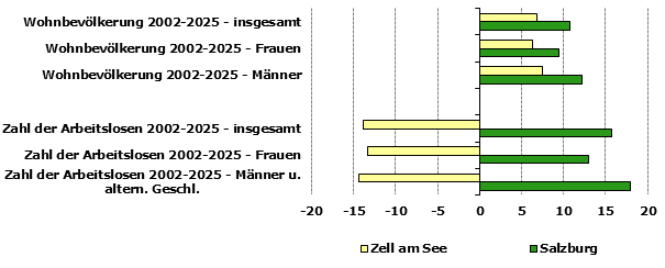 Grafik 1: Indikatoren sozio-&ouml;konomischer Entwicklung