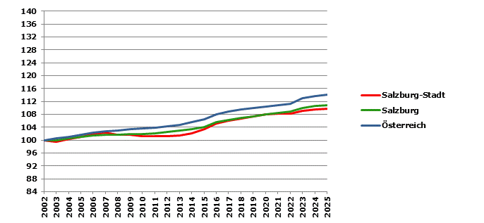 Grafik 2: Bev&ouml;lkerungsentwicklung 2002-2025 Index 2002=100