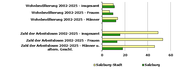 Grafik 1: Indikatoren sozio-&ouml;konomischer Entwicklung