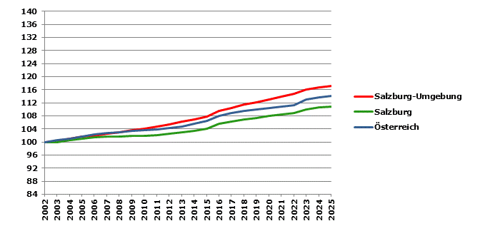 Grafik 2: Bev&ouml;lkerungsentwicklung 2002-2025 Index 2002=100