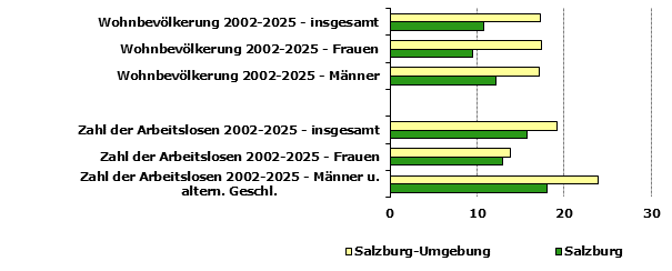 Grafik 1: Indikatoren sozio-&ouml;konomischer Entwicklung