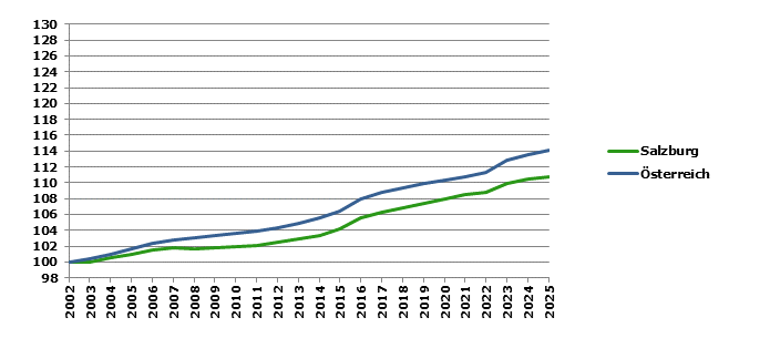 Grafik 2: Bev&ouml;lkerungsentwicklung 2002-2025 Index 2002=100