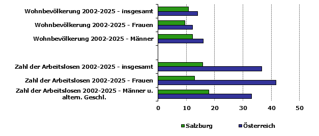 Grafik 1: Indikatoren sozio-&ouml;konomischer Entwicklung