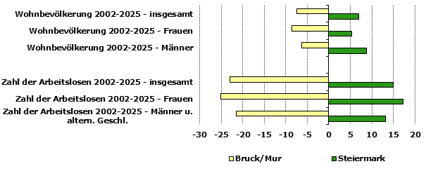 Grafik 1: Indikatoren sozio-&ouml;konomischer Entwicklung