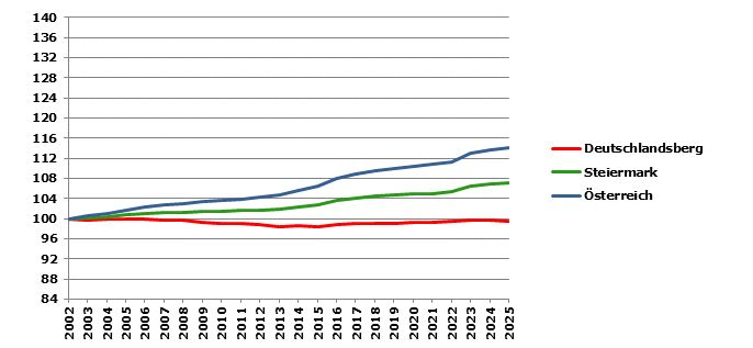Grafik 2: Bev&ouml;lkerungsentwicklung 2002-2025 Index 2002=100
