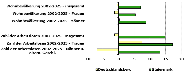Grafik 1: Indikatoren sozio-&ouml;konomischer Entwicklung