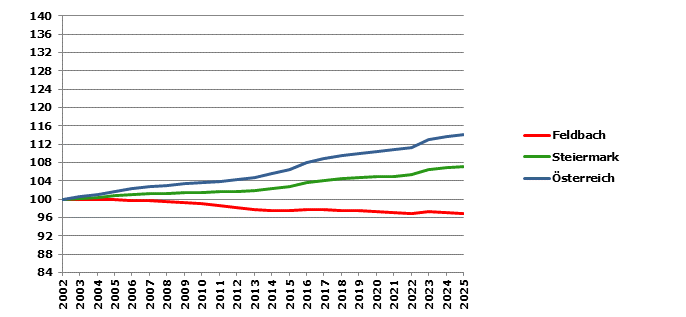 Grafik 2: Bev&ouml;lkerungsentwicklung 2002-2025 Index 2002=100