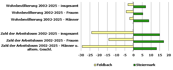 Grafik 1: Indikatoren sozio-&ouml;konomischer Entwicklung