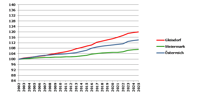 Grafik 2: Bev&ouml;lkerungsentwicklung 2002-2025 Index 2002=100