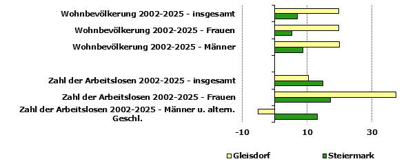 Grafik 1: Indikatoren sozio-&ouml;konomischer Entwicklung