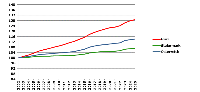 Grafik 2: Bev&ouml;lkerungsentwicklung 2002-2025 Index 2002=100