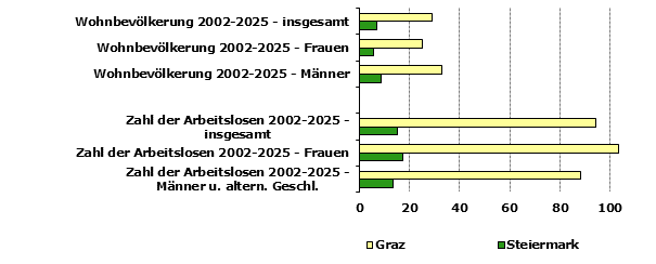 Grafik 1: Indikatoren sozio-&ouml;konomischer Entwicklung