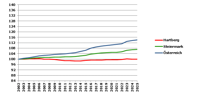 Grafik 2: Bev&ouml;lkerungsentwicklung 2002-2025 Index 2002=100