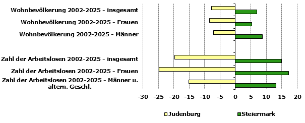 Grafik 1: Indikatoren sozio-&ouml;konomischer Entwicklung