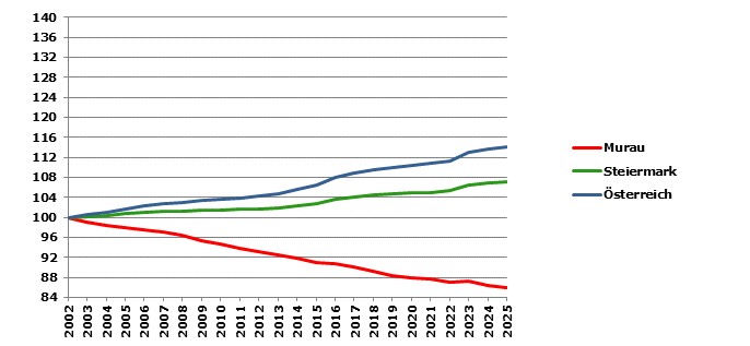 Grafik 2: Bev&ouml;lkerungsentwicklung 2002-2025 Index 2002=100