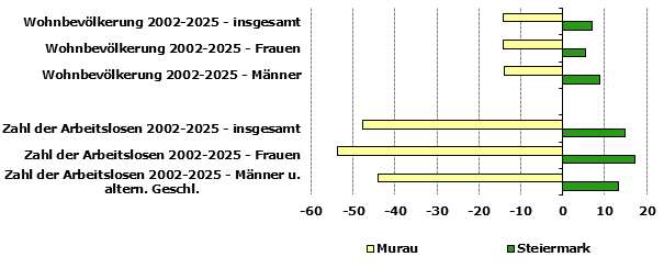 Grafik 1: Indikatoren sozio-&ouml;konomischer Entwicklung