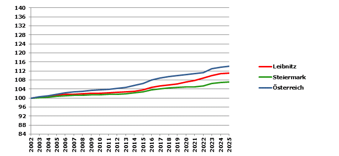 Grafik 2: Bev&ouml;lkerungsentwicklung 2002-2025 Index 2002=100