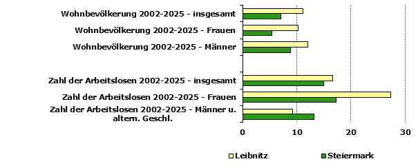 Grafik 1: Indikatoren sozio-&ouml;konomischer Entwicklung