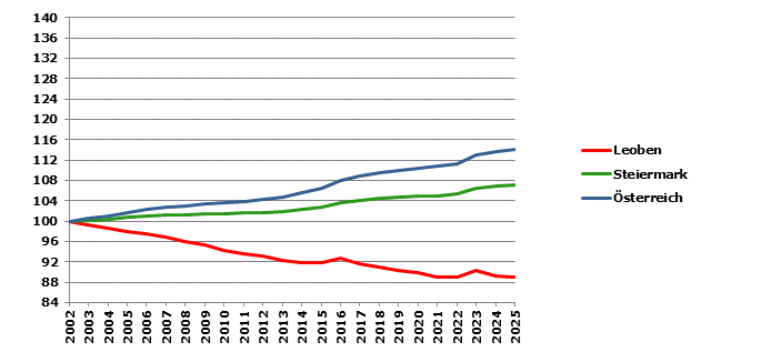 Grafik 2: Bev&ouml;lkerungsentwicklung 2002-2025 Index 2002=100
