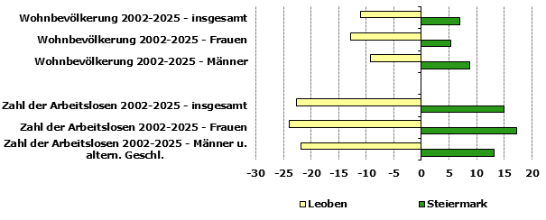 Grafik 1: Indikatoren sozio-&ouml;konomischer Entwicklung