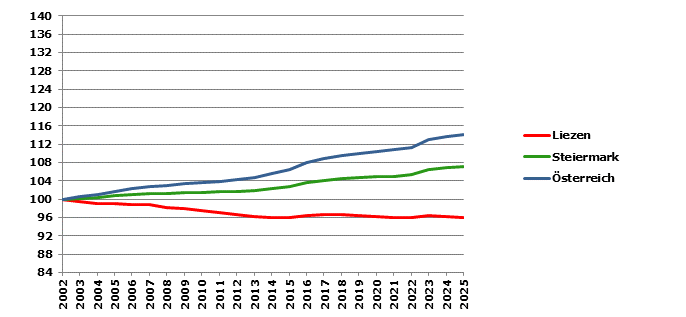 Grafik 2: Bev&ouml;lkerungsentwicklung 2002-2025 Index 2002=100