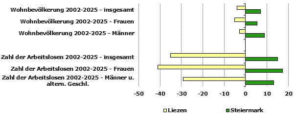 Grafik 1: Indikatoren sozio-&ouml;konomischer Entwicklung