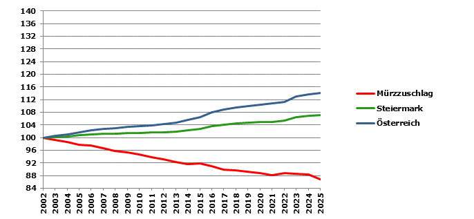 Grafik 2: Bev&ouml;lkerungsentwicklung 2002-2025 Index 2002=100