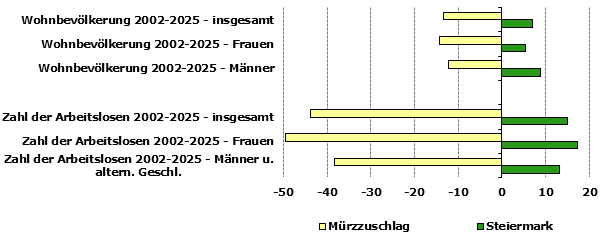 Grafik 1: Indikatoren sozio-&ouml;konomischer Entwicklung