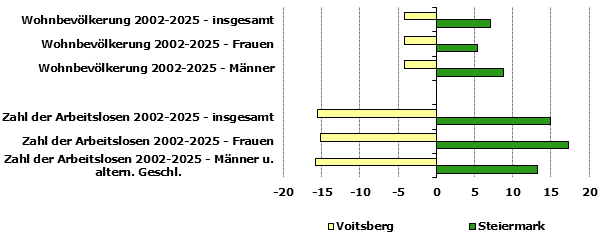 Grafik 1: Indikatoren sozio-&ouml;konomischer Entwicklung
