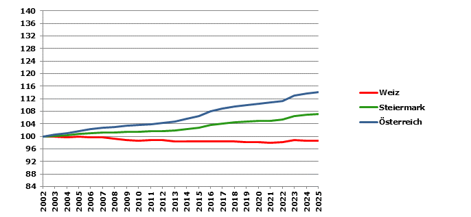 Grafik 2: Bev&ouml;lkerungsentwicklung 2002-2025 Index 2002=100