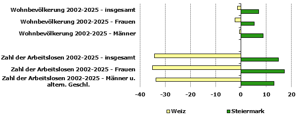 Grafik 1: Indikatoren sozio-&ouml;konomischer Entwicklung