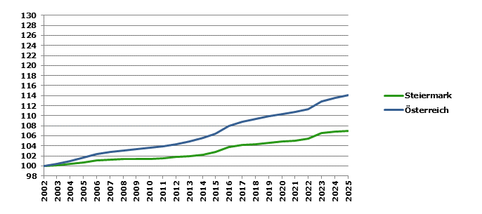 Grafik 2: Bev&ouml;lkerungsentwicklung 2002-2025 Index 2002=100