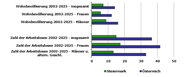 Grafik 1: Indikatoren sozio-&ouml;konomischer Entwicklung